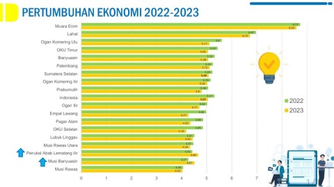 Sejak Dipimpin Pj Bupati Apriyadi, Perekonomian di Muba Menguat